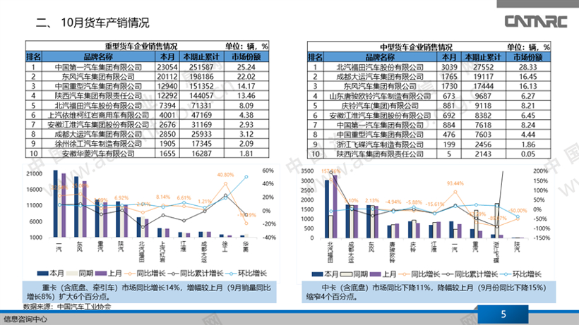 2019年10月商用车销量简析