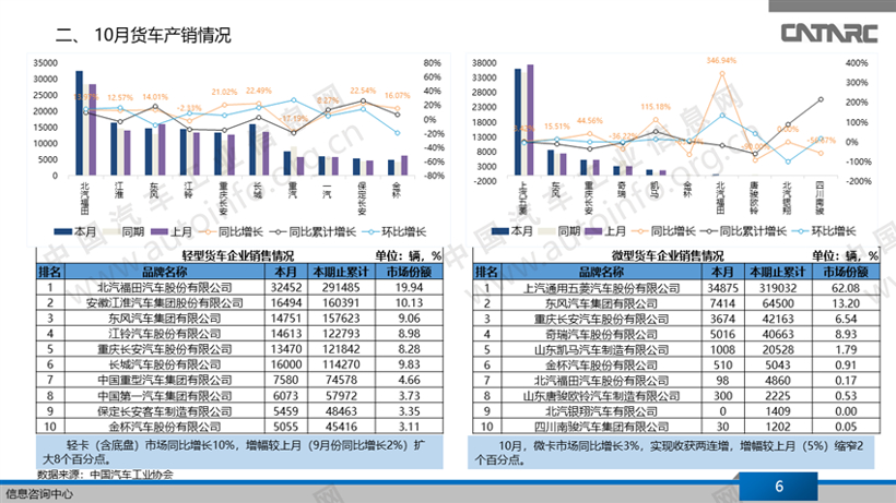 2019年10月商用车销量简析