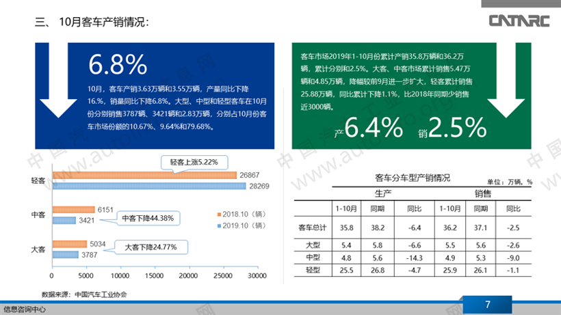 2019年10月商用车销量简析