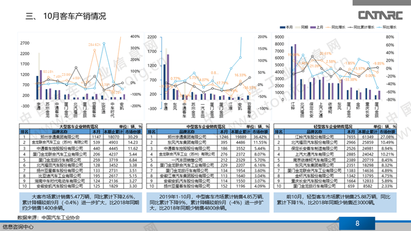 2019年10月商用车销量简析