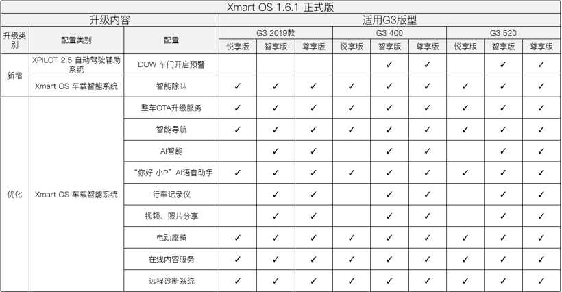 APP，OTA,小鹏汽车