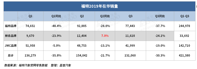 销量，福特中国,长安福特,陈安宁,福特野马