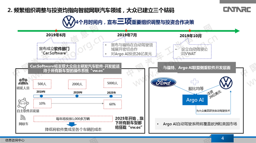 大众已在智能网联汽车领域建立三个砝码