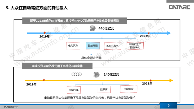 大众已在智能网联汽车领域建立三个砝码