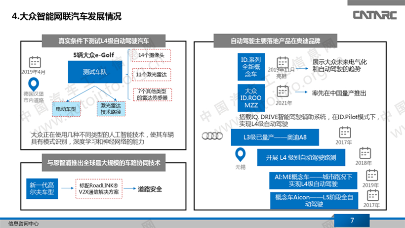 大众已在智能网联汽车领域建立三个砝码