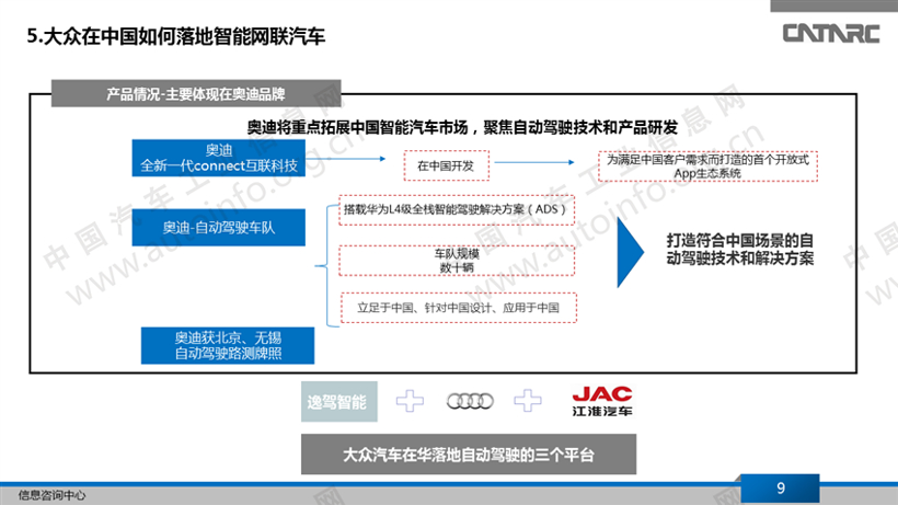大众已在智能网联汽车领域建立三个砝码