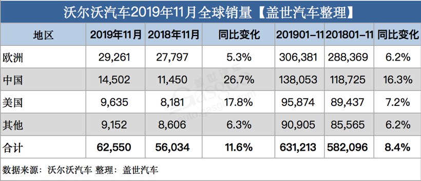 沃尔沃汽车11月全球销量上涨 在华累销已超去年总销量