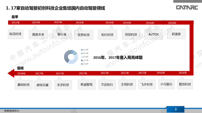 自动驾驶，自动驾驶初创公司