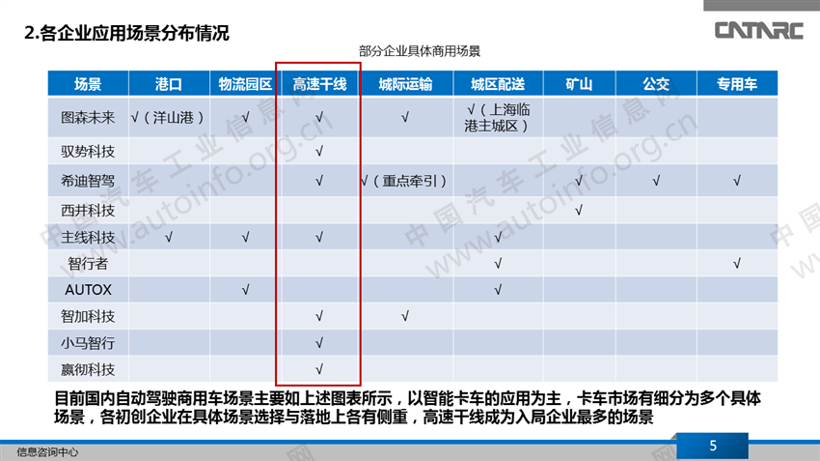 自动驾驶，自动驾驶初创公司