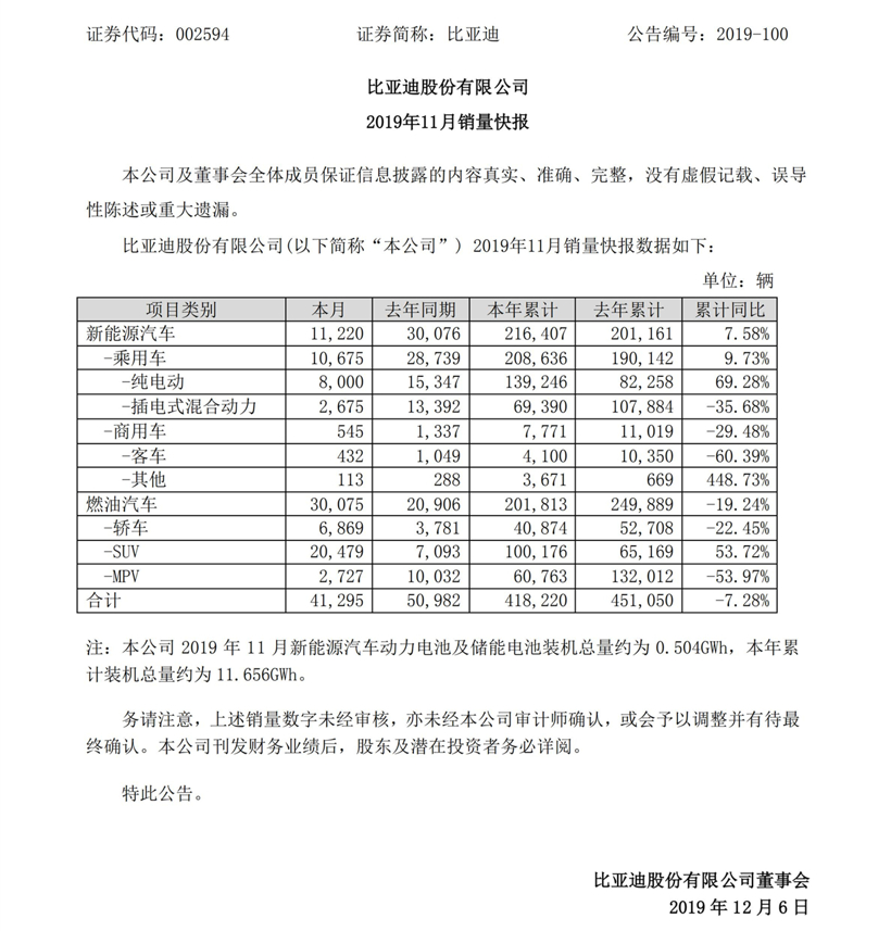 比亚迪11月销量破4.1万 新能源汽车表现不及预期