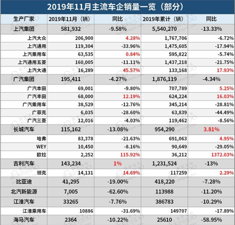 吉利11月销量再传捷报！环比增长超10% 完成全年目标几无悬念