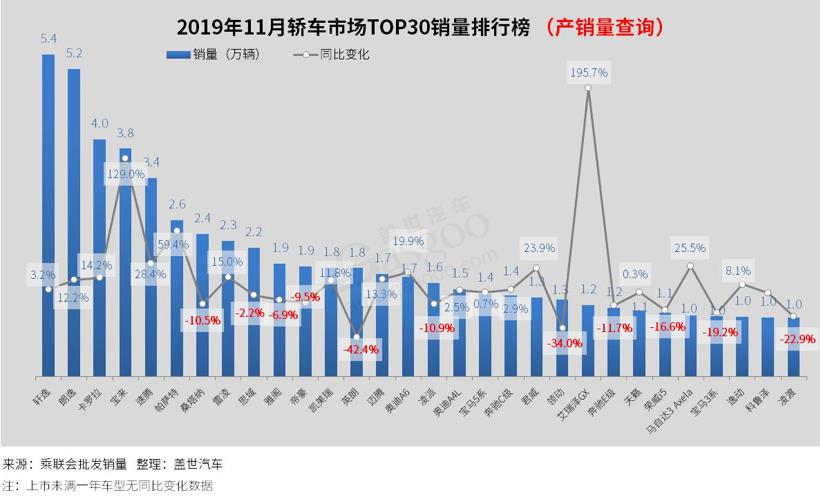 2019年11月汽车销量排行榜：轩逸、朗逸双双突破5万辆