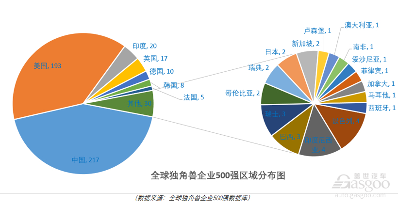 全球独角兽500强中国企业占四成 汽车交通领域37家上榜