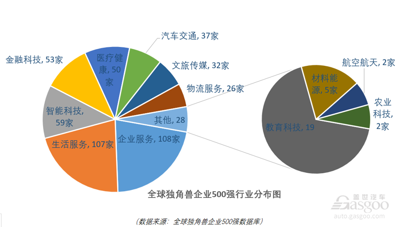 全球独角兽500强中国企业占四成 汽车交通领域37家上榜