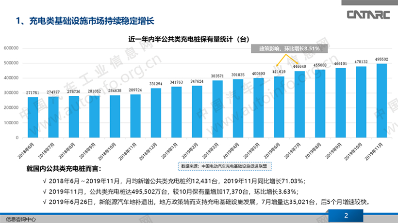 公共类充电桩数量