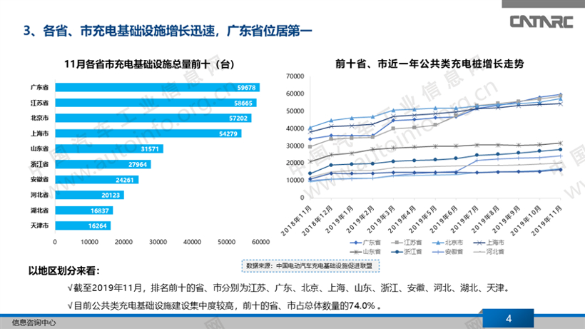 公共类充电桩数量