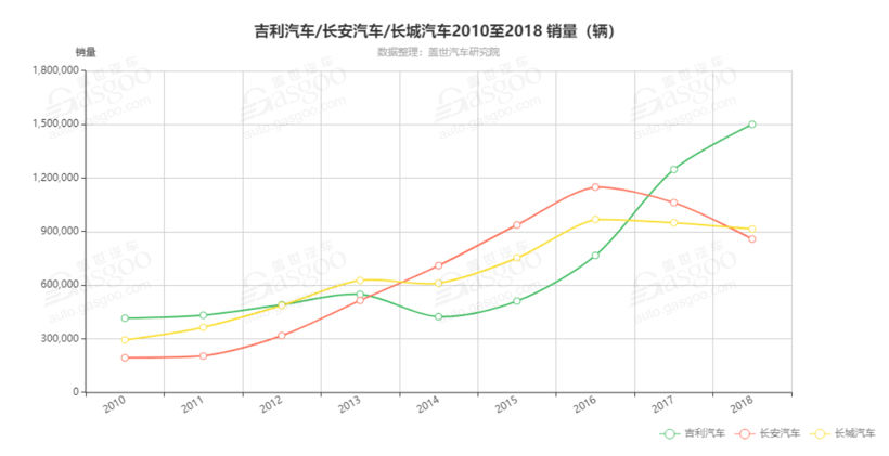 SUV，销量，自主车企销量榜,吉利汽车销量,长安,长城