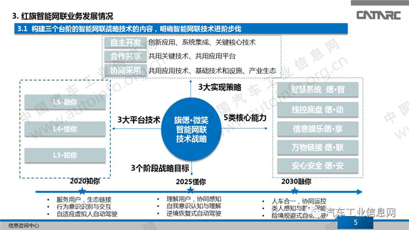 一汽集团的智能网联业务解析