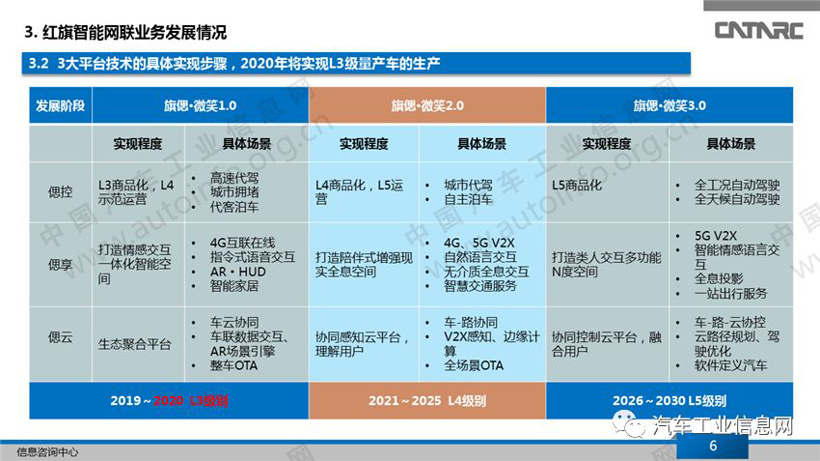 一汽集团的智能网联业务解析