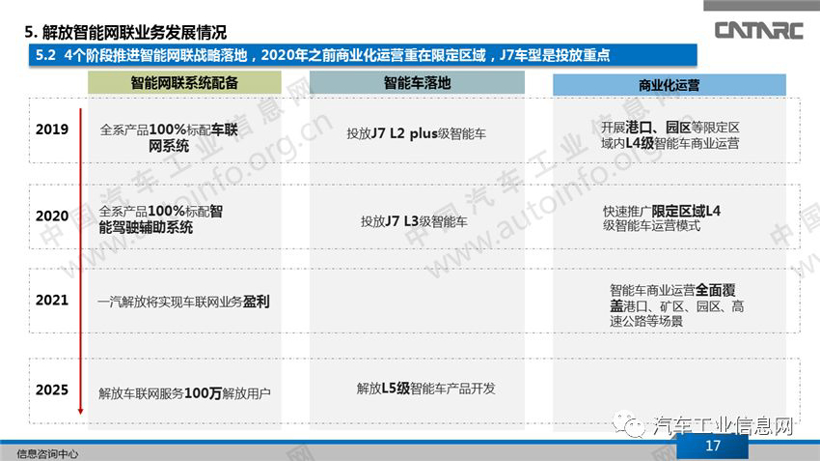 一汽集团的智能网联业务解析