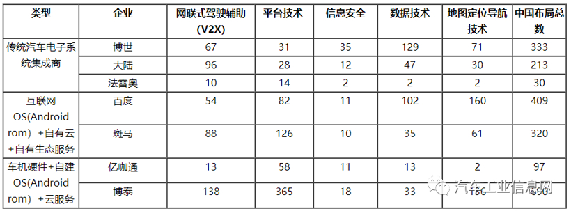 角逐车联网应用技术，专利数据探究技术实力