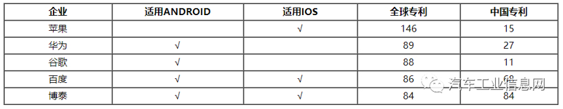 角逐车联网应用技术，专利数据探究技术实力