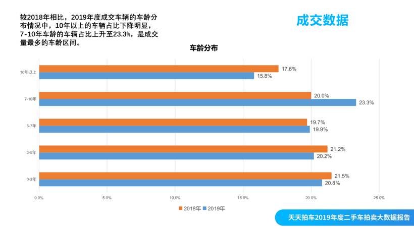 天天拍车2019年度报告：异地购车成趋势，美系车包揽成交量前三