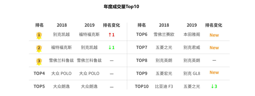 天天拍车2019年度报告：异地购车成趋势，美系车包揽成交量前三