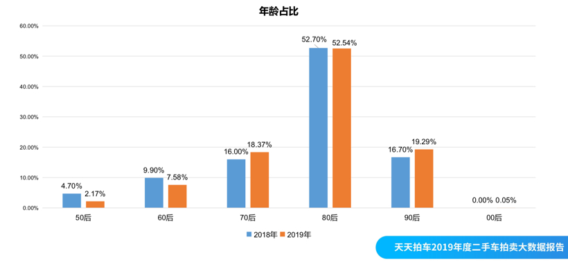 天天拍车2019年度报告：异地购车成趋势，美系车包揽成交量前三