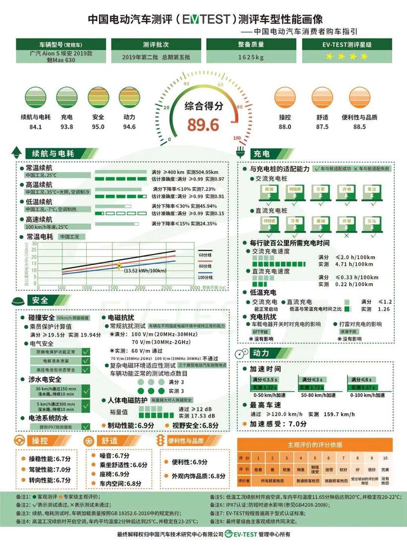 中国电动汽车测评第二批测评结果公布，几何A评分最高