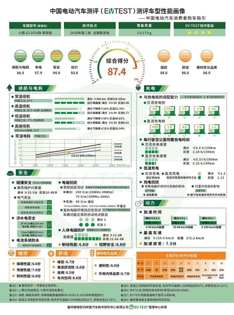 中国电动汽车测评第二批测评结果公布，几何A评分最高