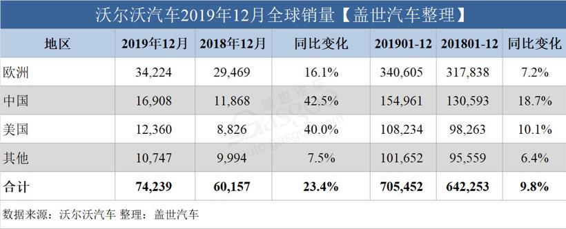 沃尔沃汽车2019年全球销量突破70万辆 在华销量超15万辆