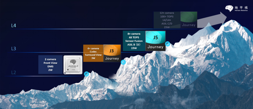 地平线四度亮相CES，车规级AI芯片征程二代引爆多项量产合作