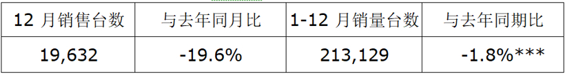 日产汽车中国区 2019 年销量跑赢大市