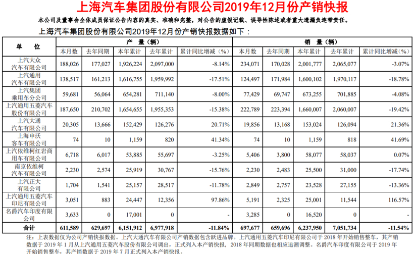 上汽集团2019年销量下滑11.5% 上汽大众挺进200万台