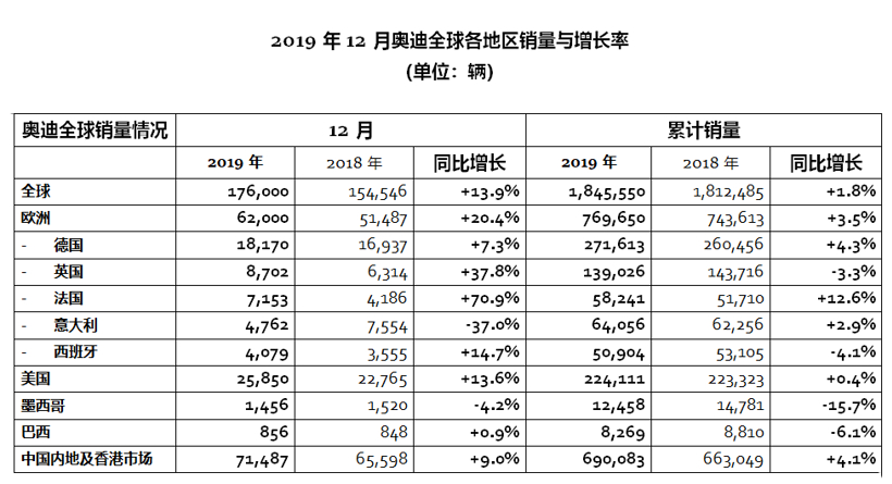 奥迪2019年全球销量同比增长1.8％ 中国市场再创纪录