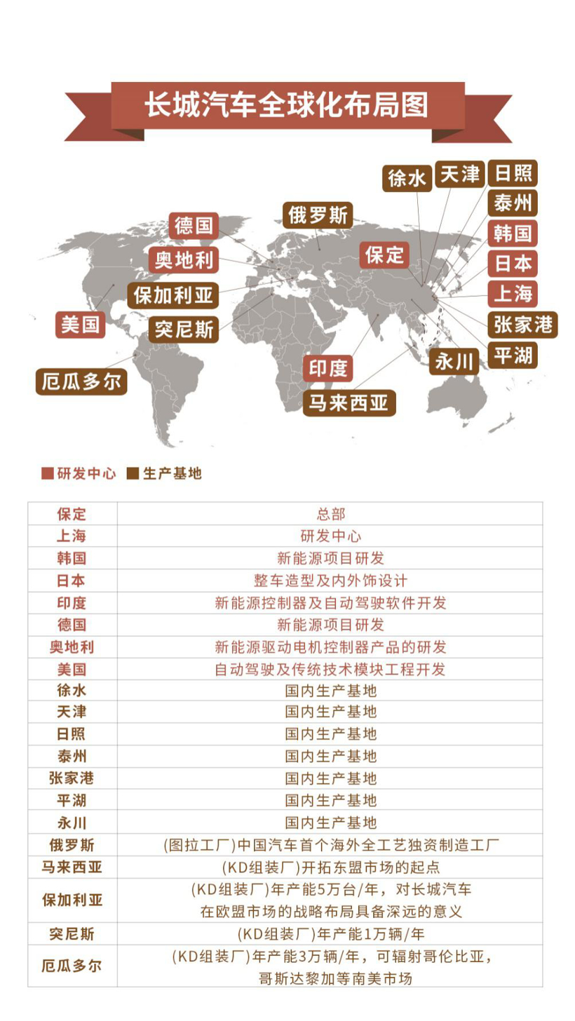 连续四年突破百万销量 长城汽车2019全球销量超106万辆