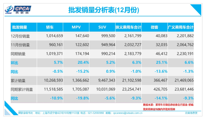 12月车企销量前十榜单出炉！上汽通用五菱挤进前三，北京现代入围