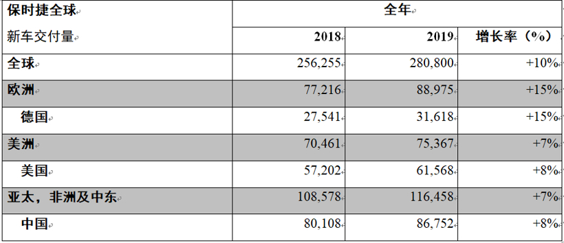 2019 年保时捷全球新车交付量增长 10％