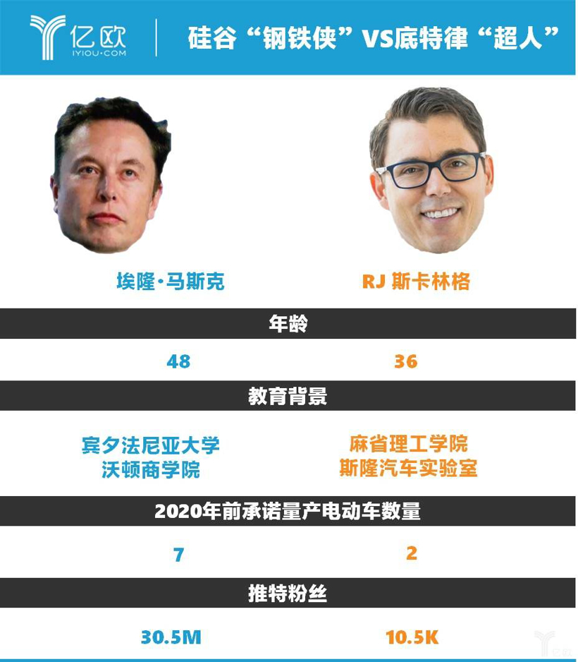 一年融资28亿美元，Rivian会成为下一个特斯拉吗？丨亿欧问答