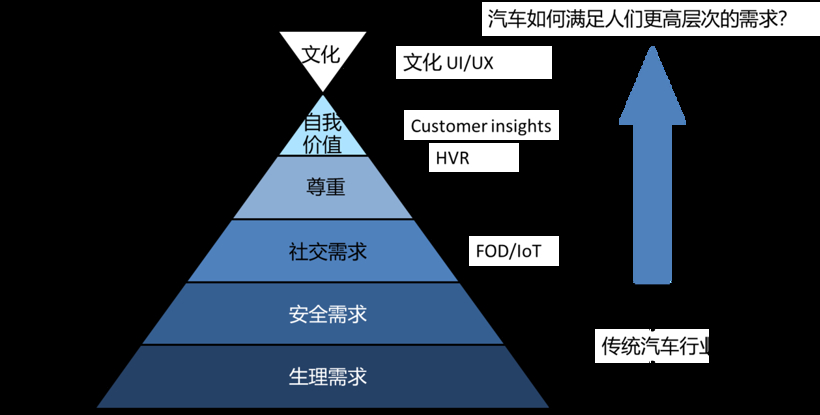 车联网