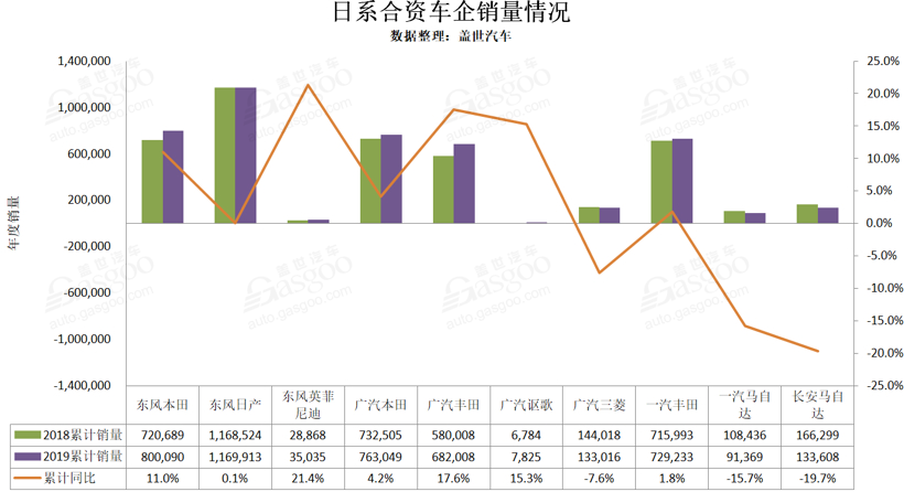 ​2019日系品牌销量解读：市场占比逼近德系，品牌内部现“聚集”效应