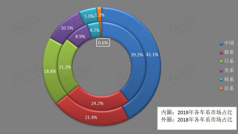 ​2019日系品牌销量解读：市场占比逼近德系，品牌内部现“聚集”效应