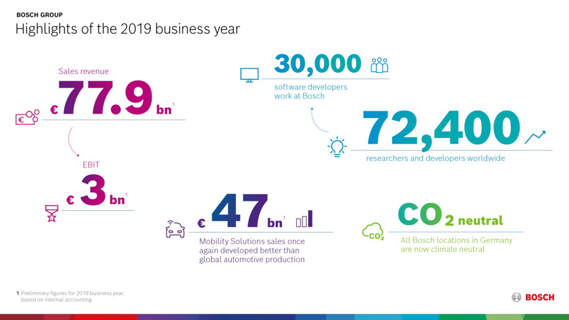 博世发布2019财报 汽车业务销售额为470亿欧元