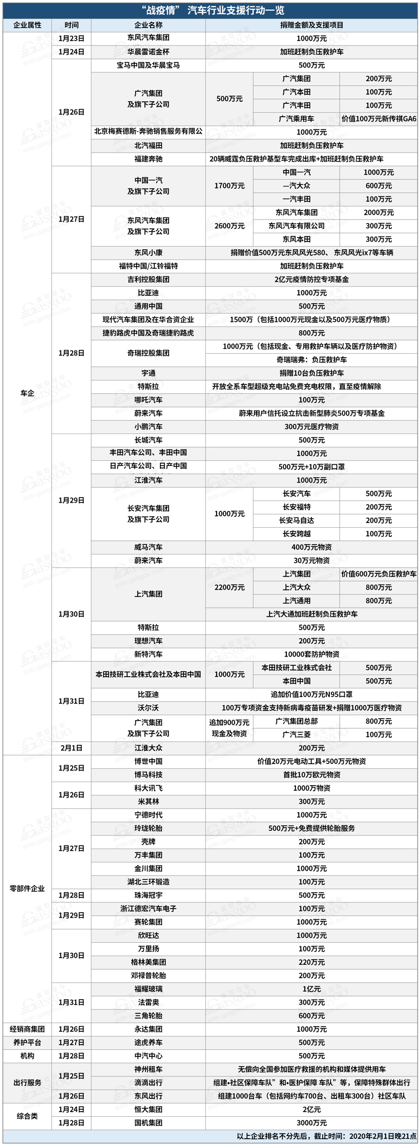 【盖世周报】汽车业超70家企业捐资抗疫/特斯拉合作宁德时代等