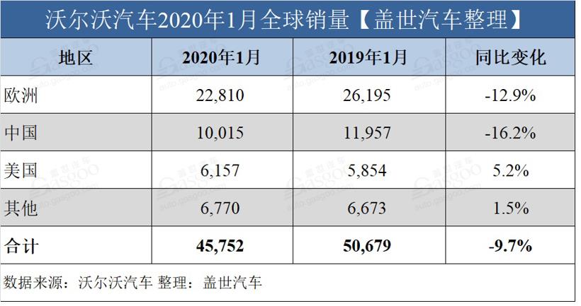 沃尔沃汽车公布1月全球销量 预计2020将实现增长