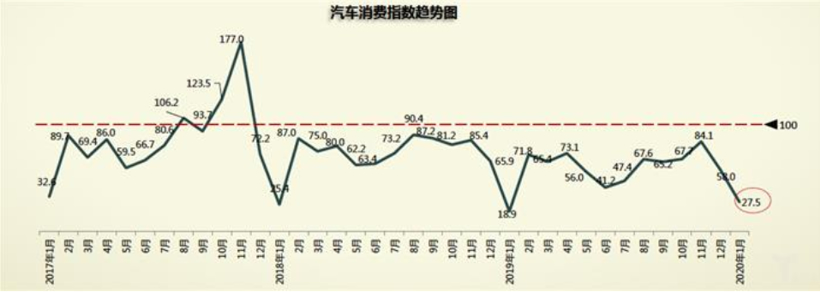 1月汽车经销商库存预警指数依旧高企 2月压力或更大