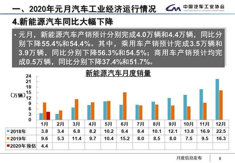 中汽协：1月汽车销量194.1万辆 同比降18%