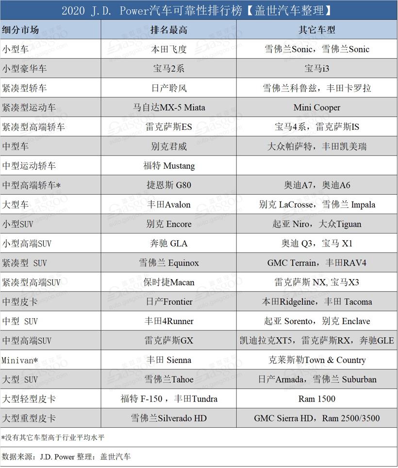 2020 J.D. Power汽车可靠性排行榜：冠军易主