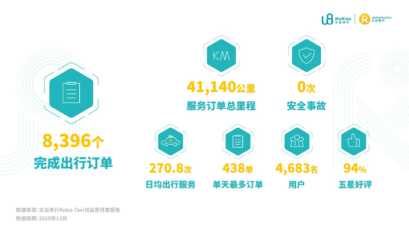 文远知行：自动驾驶出租车Robo-Taxi试运营报告